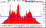 Solar PV/Inverter Performance West Array Actual & Average Power Output