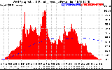 Solar PV/Inverter Performance West Array Actual & Running Average Power Output