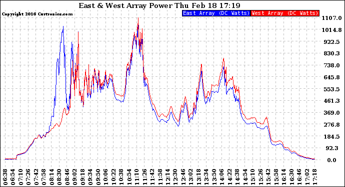 Solar PV/Inverter Performance Photovoltaic Panel Power Output