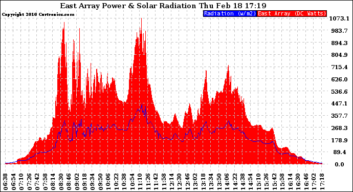 Solar PV/Inverter Performance East Array Power Output & Solar Radiation