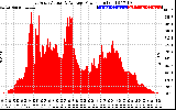 Solar PV/Inverter Performance East Array Actual & Average Power Output