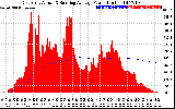 Solar PV/Inverter Performance East Array Actual & Running Average Power Output