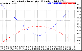 Solar PV/Inverter Performance Sun Altitude Angle & Sun Incidence Angle on PV Panels