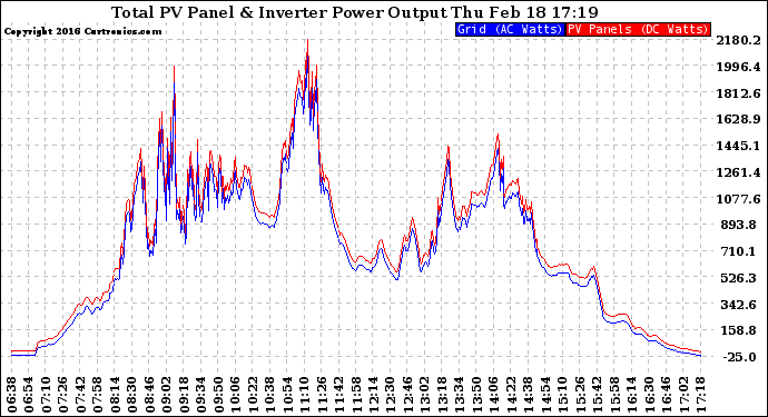 Solar PV/Inverter Performance PV Panel Power Output & Inverter Power Output