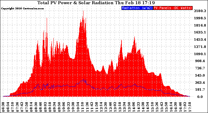 Solar PV/Inverter Performance Total PV Panel Power Output & Solar Radiation