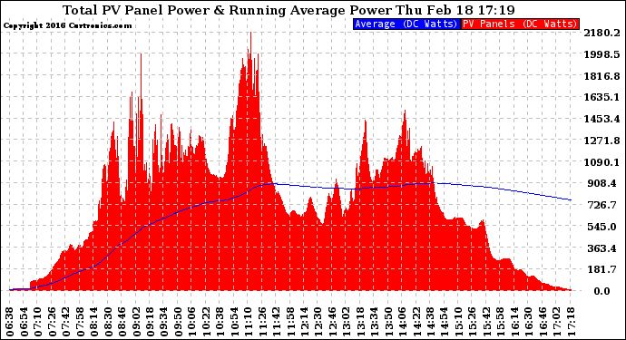 Solar PV/Inverter Performance Total PV Panel & Running Average Power Output