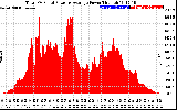 Solar PV/Inverter Performance Total PV Panel Power Output