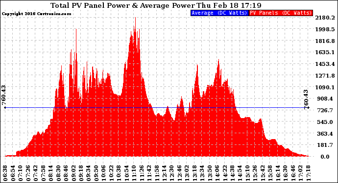 Solar PV/Inverter Performance Total PV Panel Power Output