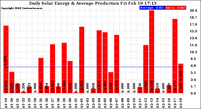 Solar PV/Inverter Performance Daily Solar Energy Production