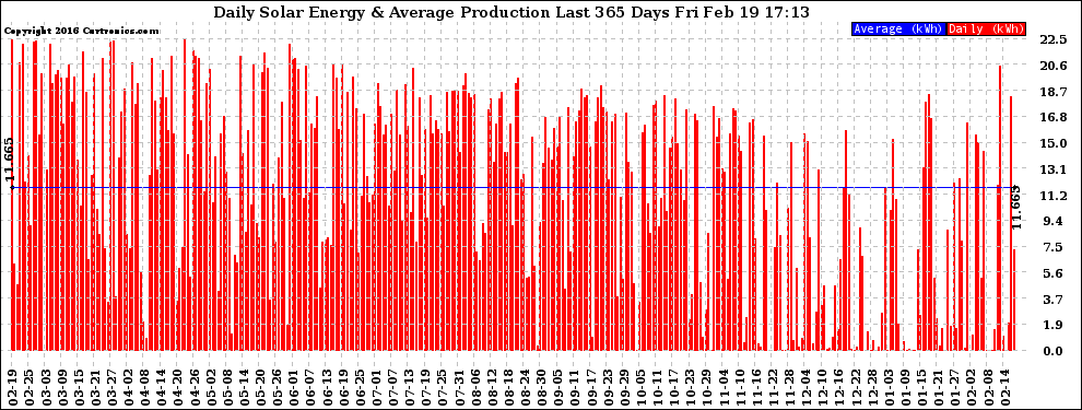 Solar PV/Inverter Performance Daily Solar Energy Production Last 365 Days