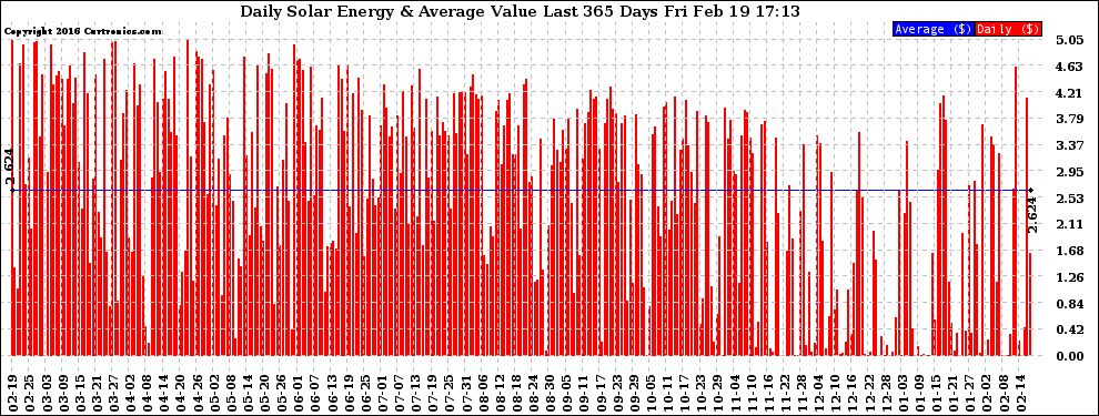 Solar PV/Inverter Performance Daily Solar Energy Production Value Last 365 Days