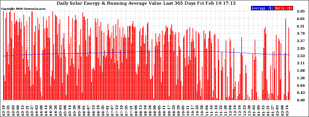 Solar PV/Inverter Performance Daily Solar Energy Production Value Running Average Last 365 Days