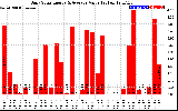 Solar PV/Inverter Performance Daily Solar Energy Production Value