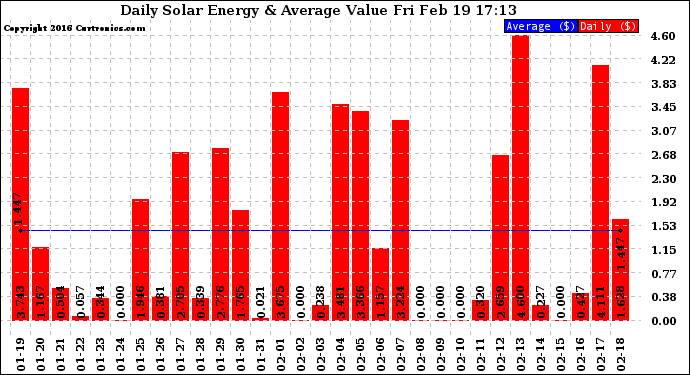 Solar PV/Inverter Performance Daily Solar Energy Production Value