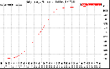 Solar PV/Inverter Performance Daily Energy Production