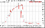 Solar PV/Inverter Performance Daily Energy Production Per Minute