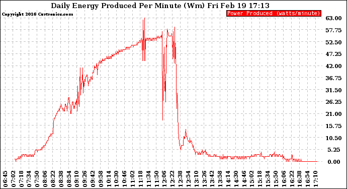 Solar PV/Inverter Performance Daily Energy Production Per Minute