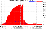 Solar PV/Inverter Performance Grid Power & Solar Radiation