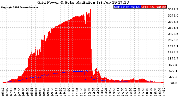 Solar PV/Inverter Performance Grid Power & Solar Radiation