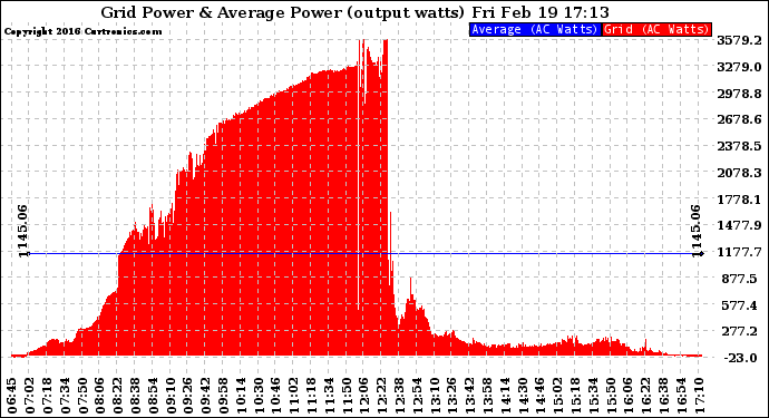 Solar PV/Inverter Performance Inverter Power Output