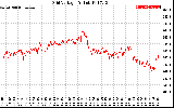 Solar PV/Inverter Performance Grid Voltage