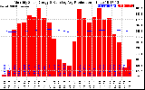 Solar PV/Inverter Performance Monthly Solar Energy Production Running Average