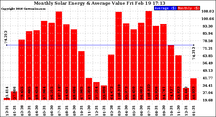 Solar PV/Inverter Performance Monthly Solar Energy Production Value