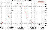 Solar PV/Inverter Performance Outdoor Temperature