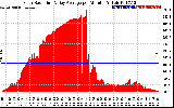 Solar PV/Inverter Performance Solar Radiation & Day Average per Minute