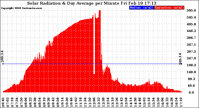 Solar PV/Inverter Performance Solar Radiation & Day Average per Minute