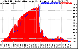 Solar PV/Inverter Performance Solar Radiation & Effective Solar Radiation per Minute