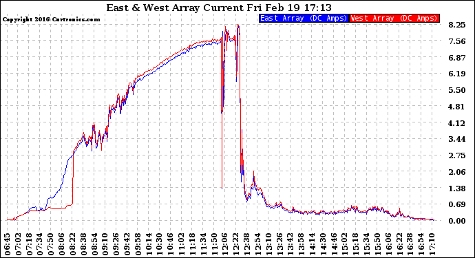 Solar PV/Inverter Performance Photovoltaic Panel Current Output