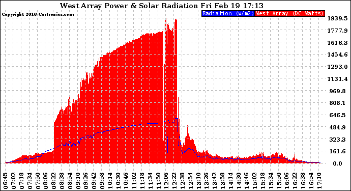 Solar PV/Inverter Performance West Array Power Output & Solar Radiation