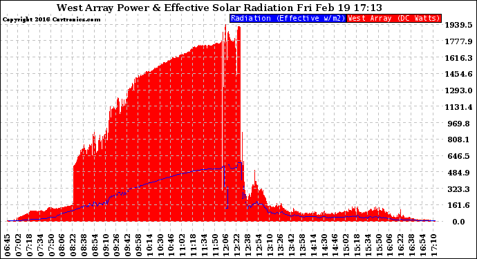 Solar PV/Inverter Performance West Array Power Output & Effective Solar Radiation