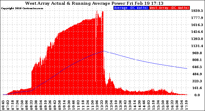 Solar PV/Inverter Performance West Array Actual & Running Average Power Output