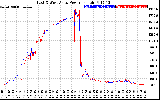 Solar PV/Inverter Performance Photovoltaic Panel Power Output