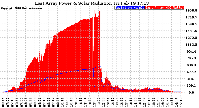 Solar PV/Inverter Performance East Array Power Output & Solar Radiation