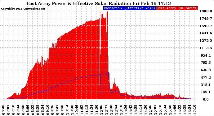 Solar PV/Inverter Performance East Array Power Output & Effective Solar Radiation