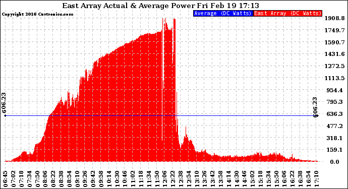 Solar PV/Inverter Performance East Array Actual & Average Power Output