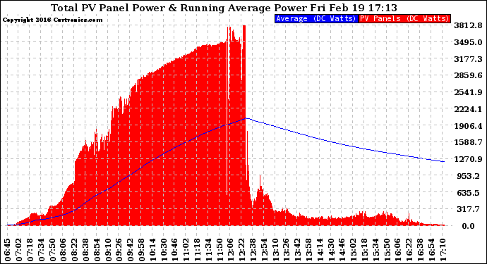 Solar PV/Inverter Performance Total PV Panel & Running Average Power Output