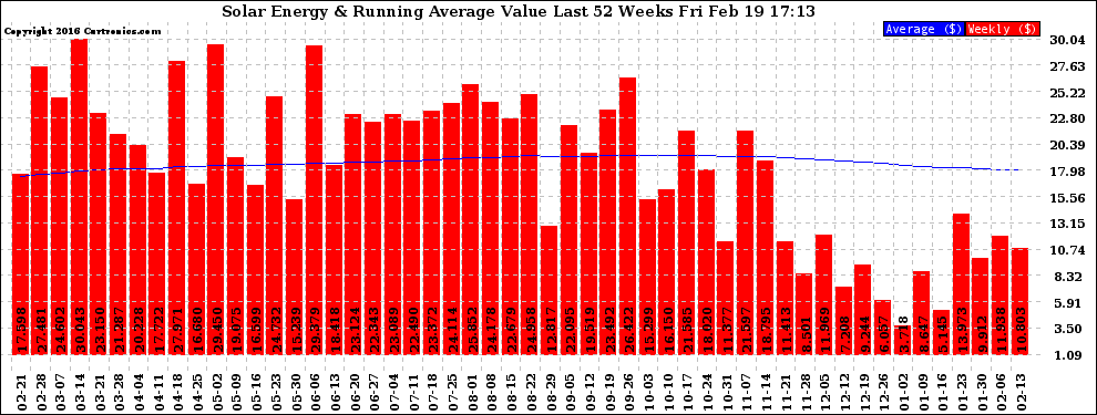 Solar PV/Inverter Performance Weekly Solar Energy Production Value Running Average Last 52 Weeks