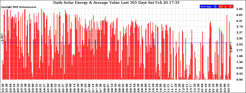 Solar PV/Inverter Performance Daily Solar Energy Production Value Last 365 Days