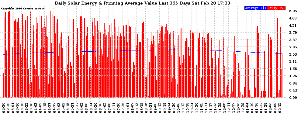 Solar PV/Inverter Performance Daily Solar Energy Production Value Running Average Last 365 Days