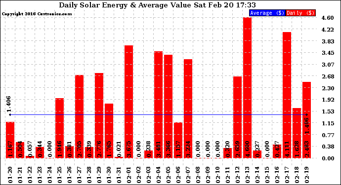 Solar PV/Inverter Performance Daily Solar Energy Production Value