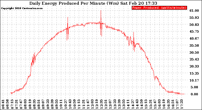 Solar PV/Inverter Performance Daily Energy Production Per Minute