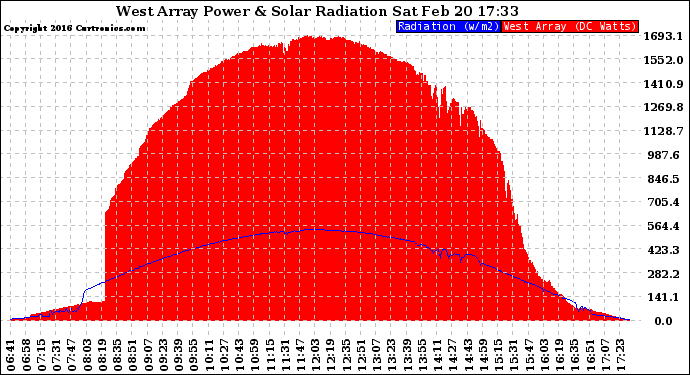 Solar PV/Inverter Performance West Array Power Output & Solar Radiation