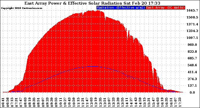 Solar PV/Inverter Performance East Array Power Output & Effective Solar Radiation