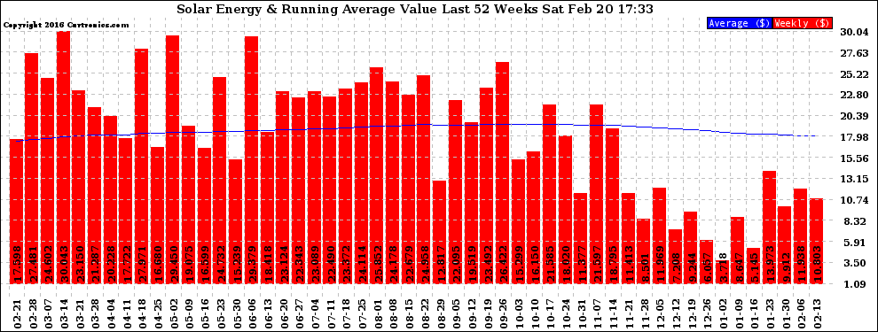 Solar PV/Inverter Performance Weekly Solar Energy Production Value Running Average Last 52 Weeks