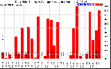 Solar PV/Inverter Performance Daily Solar Energy Production