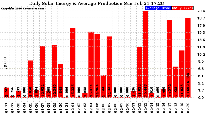 Solar PV/Inverter Performance Daily Solar Energy Production